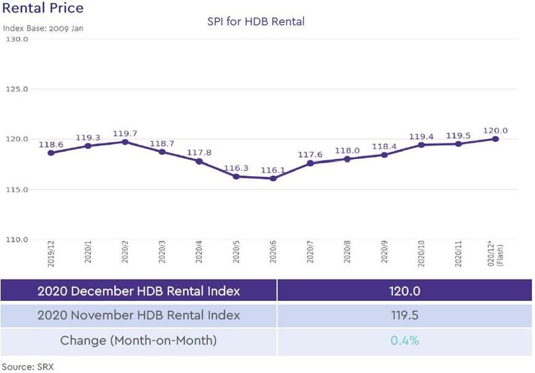 hdb rental price index 2020 december